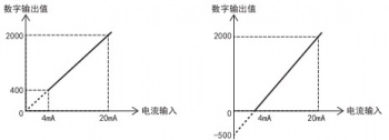 三菱FX5U PLC內(nèi)置模擬量輸入為電流怎么設(shè)置？