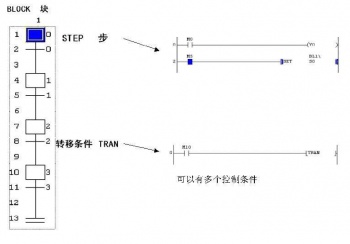 三菱PLC_現(xiàn)有的5種專用編程語(yǔ)言