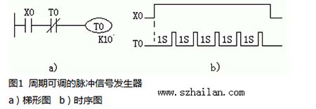 周期可調(diào)的脈沖信號(hào)發(fā)生器