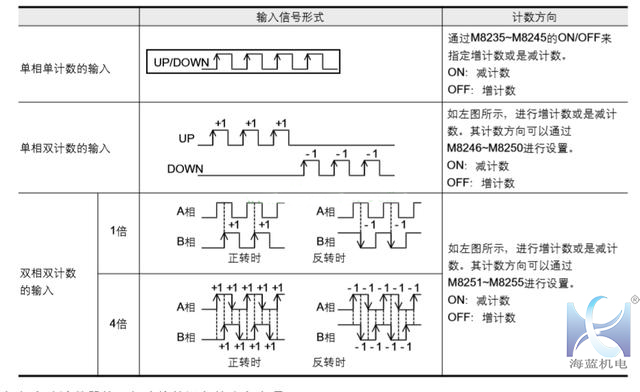 三菱PLC高速計數(shù)器