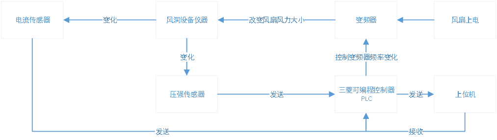 三菱PLC風洞測試軟件