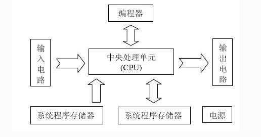 PLC的領(lǐng)域以及應(yīng)用特點(diǎn)技巧