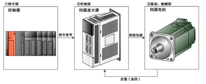 伺服驅(qū)動(dòng)器維修檢測(cè)的七大方法之一，自己簡(jiǎn)單操作可以搞定